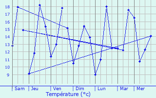 Graphique des tempratures prvues pour Wormhout