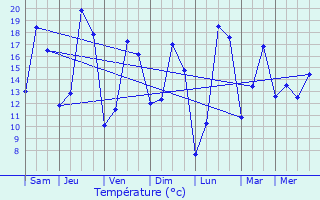 Graphique des tempratures prvues pour Aubou