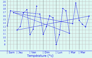 Graphique des tempratures prvues pour L