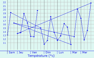 Graphique des tempratures prvues pour Lichtervelde