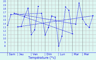 Graphique des tempratures prvues pour Farbersviller