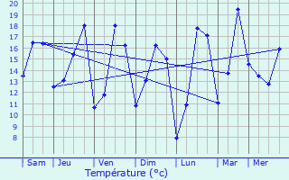 Graphique des tempratures prvues pour Faulquemont