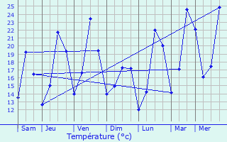 Graphique des tempratures prvues pour Die