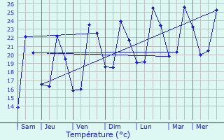 Graphique des tempratures prvues pour Plan-de-Cuques