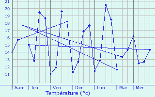 Graphique des tempratures prvues pour Ouzilly