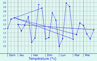 Graphique des tempratures prvues pour Millac