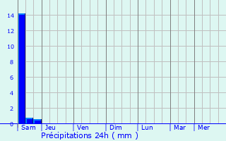 Graphique des précipitations prvues pour Billy-sur-Ourcq