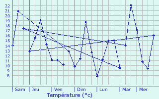 Graphique des tempratures prvues pour Doubs