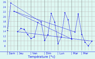 Graphique des tempratures prvues pour Drugeac