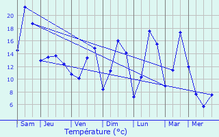 Graphique des tempratures prvues pour Le Falgoux