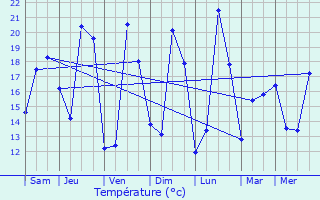 Graphique des tempratures prvues pour Les Nouillers