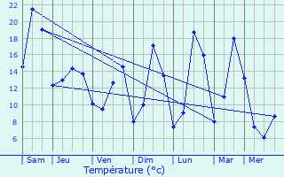 Graphique des tempratures prvues pour Laveissenet