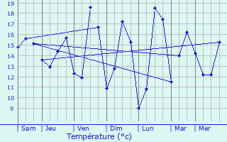 Graphique des tempratures prvues pour Sainte-Colombe-sur-Seine