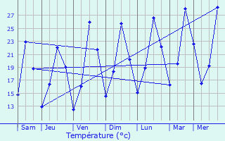 Graphique des tempratures prvues pour Les Arcs