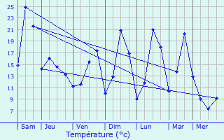 Graphique des tempratures prvues pour Saint-Chamant