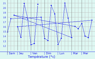 Graphique des tempratures prvues pour Trizay