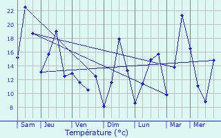 Graphique des tempratures prvues pour Prmanon