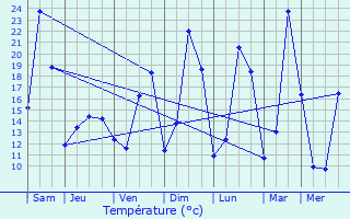 Graphique des tempratures prvues pour Viala-du-Tarn