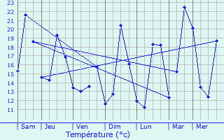 Graphique des tempratures prvues pour Friesen