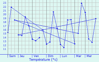 Graphique des tempratures prvues pour Fulleren