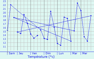 Graphique des tempratures prvues pour Henflingen