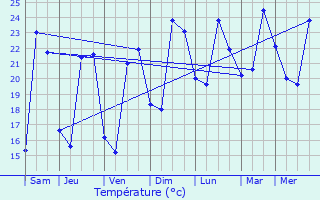 Graphique des tempratures prvues pour Gigean