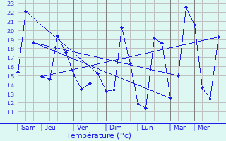 Graphique des tempratures prvues pour Berentzwiller