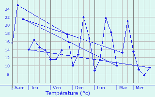 Graphique des tempratures prvues pour Saint-Simon