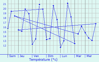 Graphique des tempratures prvues pour Saint-Mdard