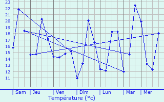 Graphique des tempratures prvues pour teimbes