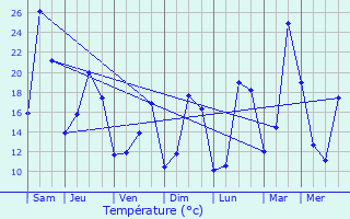 Graphique des tempratures prvues pour Saint-Jean-Bonnefonds