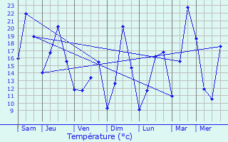 Graphique des tempratures prvues pour Le Latet