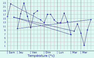 Graphique des tempratures prvues pour Valka