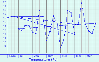 Graphique des tempratures prvues pour Semur-en-Auxois