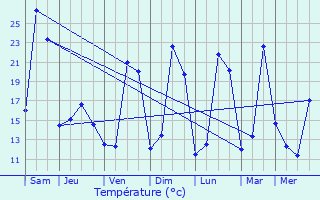 Graphique des tempratures prvues pour Bduer