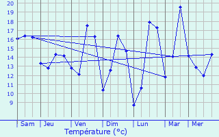 Graphique des tempratures prvues pour Massingy-ls-Semur