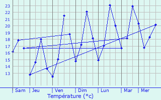 Graphique des tempratures prvues pour Saint-Jeannet