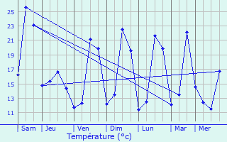 Graphique des tempratures prvues pour Brengues