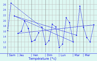 Graphique des tempratures prvues pour Coise