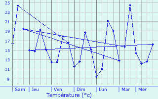 Graphique des tempratures prvues pour Saint-Bonnet-des-Bruyres
