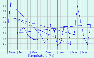 Graphique des tempratures prvues pour Proveysieux