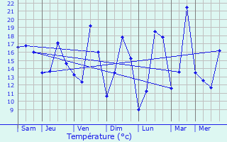 Graphique des tempratures prvues pour Vernois-ls-Vesvres