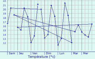 Graphique des tempratures prvues pour Montendre