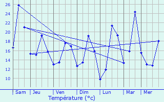 Graphique des tempratures prvues pour Saint-Jacques-des-Arrts