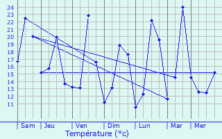 Graphique des tempratures prvues pour Sanvignes-les-Mines