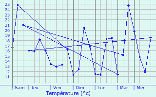 Graphique des tempratures prvues pour Tullins