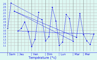 Graphique des tempratures prvues pour Cavagnac