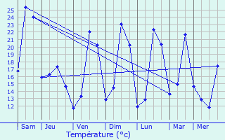 Graphique des tempratures prvues pour Laroque-des-Arcs