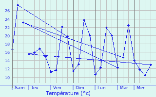 Graphique des tempratures prvues pour Estal