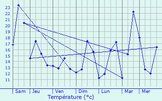 Graphique des tempratures prvues pour La Valette